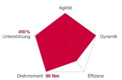 Brose Motor 250 Watt Drive-S Mag Ab 2022 Horizontal Für FIT-System Pro 90Nm -Angebote E-Bike Store Brose Motor Drive S MAG 2019c